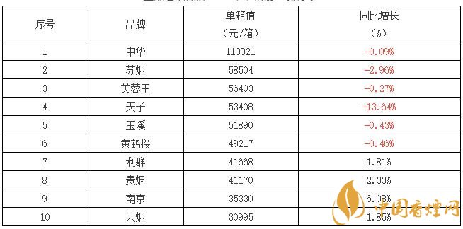 2017全国销量第一的香烟单箱2017中国销量最好的烟排行榜表