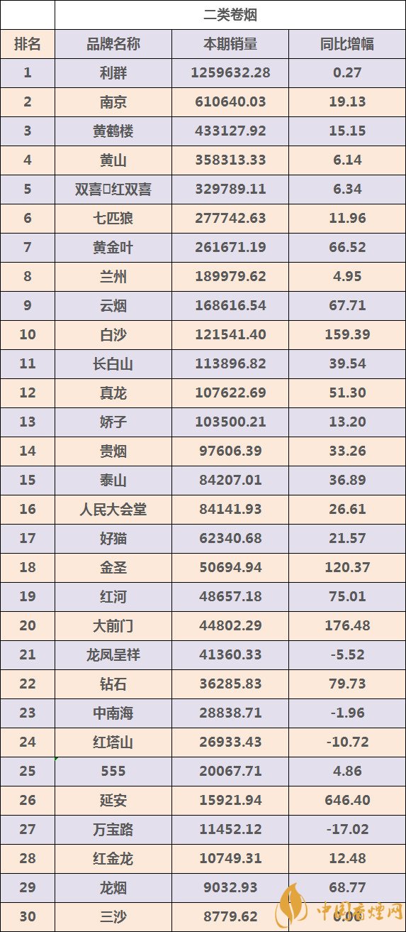 2018卷烟品牌销量排行全面更新 看看你抽的香烟品牌有没有上榜！