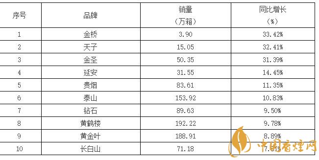 2017销量最好的烟是什么 全国卷烟重点品牌香烟销量排行榜表2017前10名