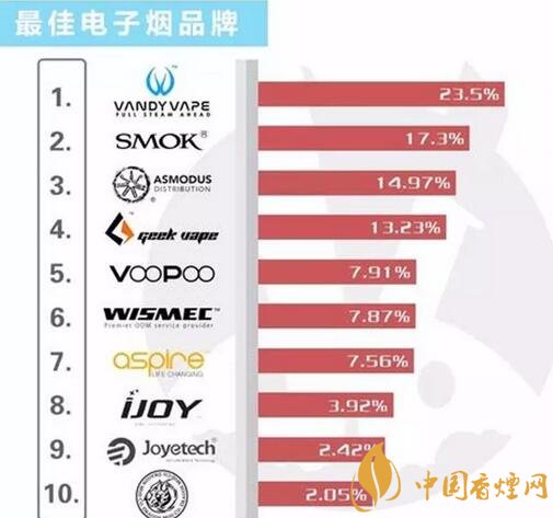 外媒电子烟品牌排行榜2017 全球哪款电子烟(油)比较好