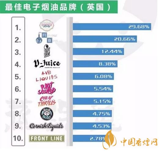 外媒电子烟品牌排行榜2017 全球哪款电子烟(油)比较好