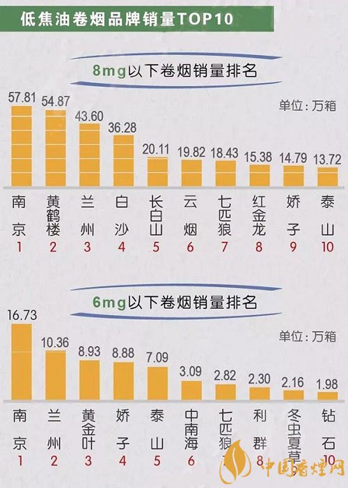 2018重点香烟品牌排行榜 上半年新版官方数据