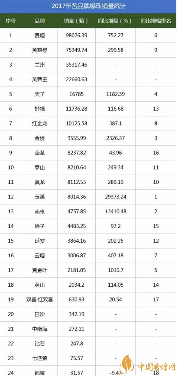 2017年爆珠烟销量排行榜 2017年爆珠烟贵烟跨越销量第一