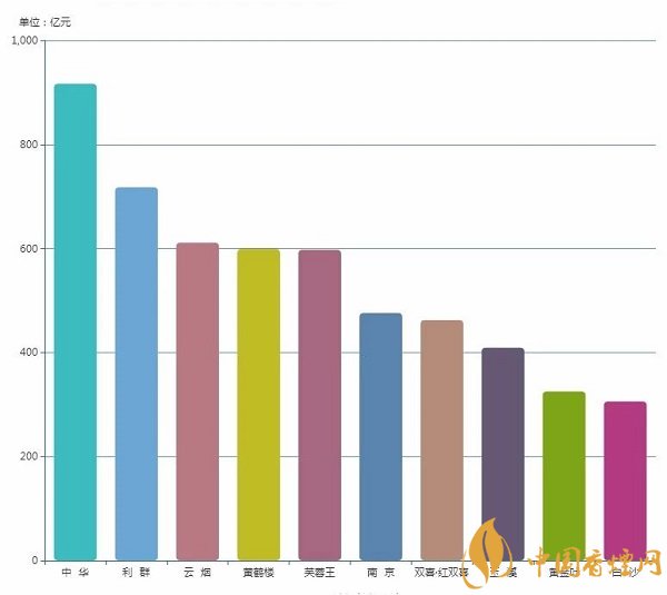 官方数据：2018上半年香烟销量及收入top10品牌排行榜