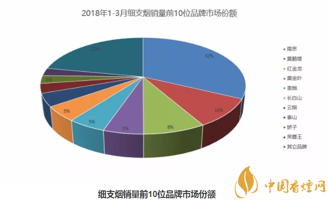 2018细支烟排行榜南京稳居第一 第一季度中国细烟(品牌、销量)排行