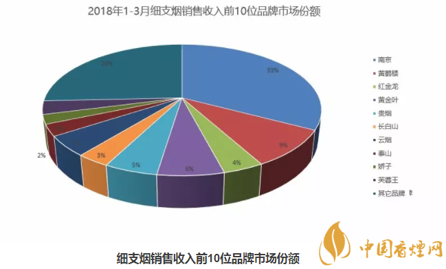 2018细支烟排行榜南京稳居第一 第一季度中国细烟(品牌、销量)排行