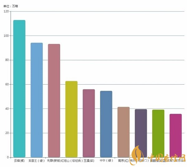 官方数据：2018上半年香烟销量及收入top10产品排行榜