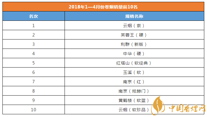 2018年1—4月份卷烟销量前10名 高三类大单品云烟(紫)销量最高