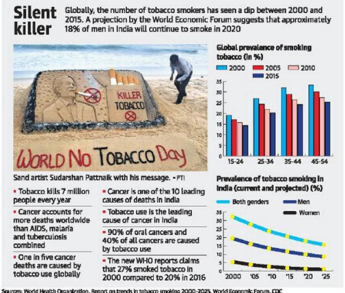 世界卫生组织报告说，印度的吸烟率大幅下降