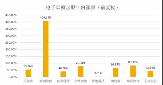 2000亿市场，全球资本嗨爆，电子烟为何如此疯狂，龙头是谁？