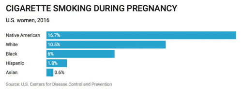 美国仍有7%的孕妇吸烟