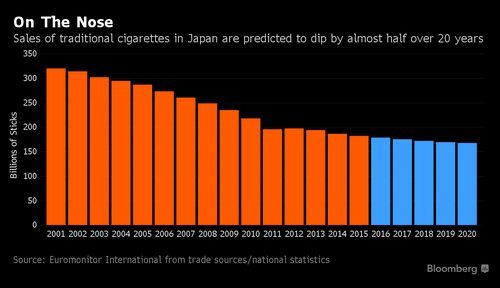 日本“禁烟”呼声高涨，电子烟成最大赢家，去年销量涨5倍