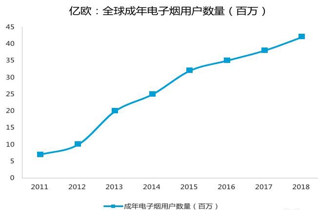 公開報道就有十餘家科技公司進軍電子煙領域,如iv艾威旗下電子煙iduck