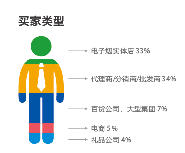 电子烟买家数据