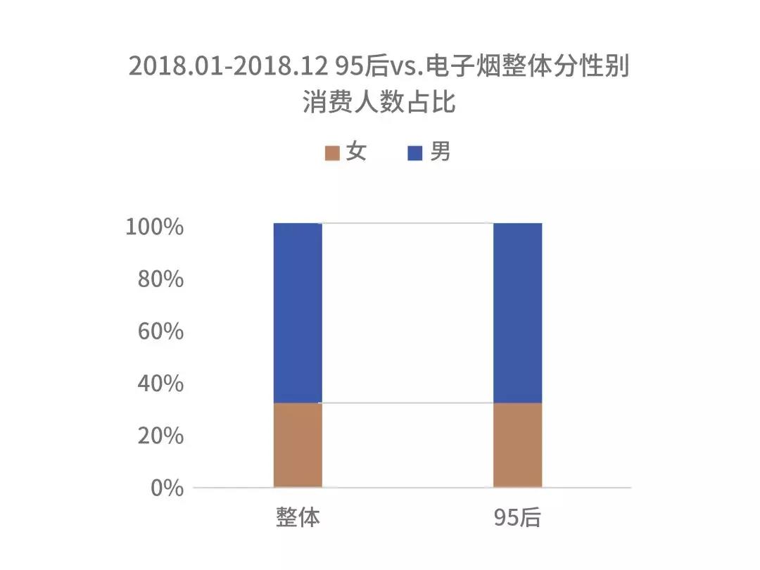 电子烟消费主力军