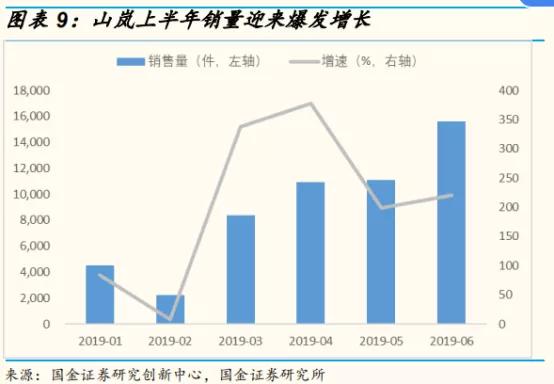 电子烟销量