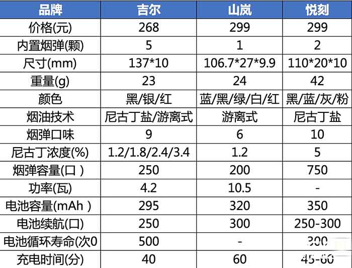 山岚Laan、悦刻Relx、吉尔GR电子烟对比评测